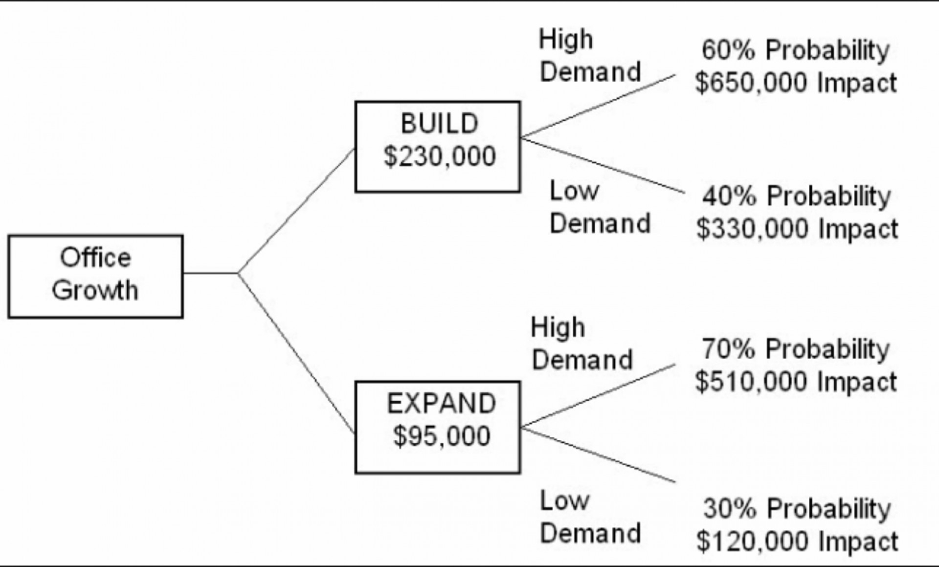 028 Template Ideas Decision Tree Sensational Free Powerpoint Within Blank Decision Tree Template