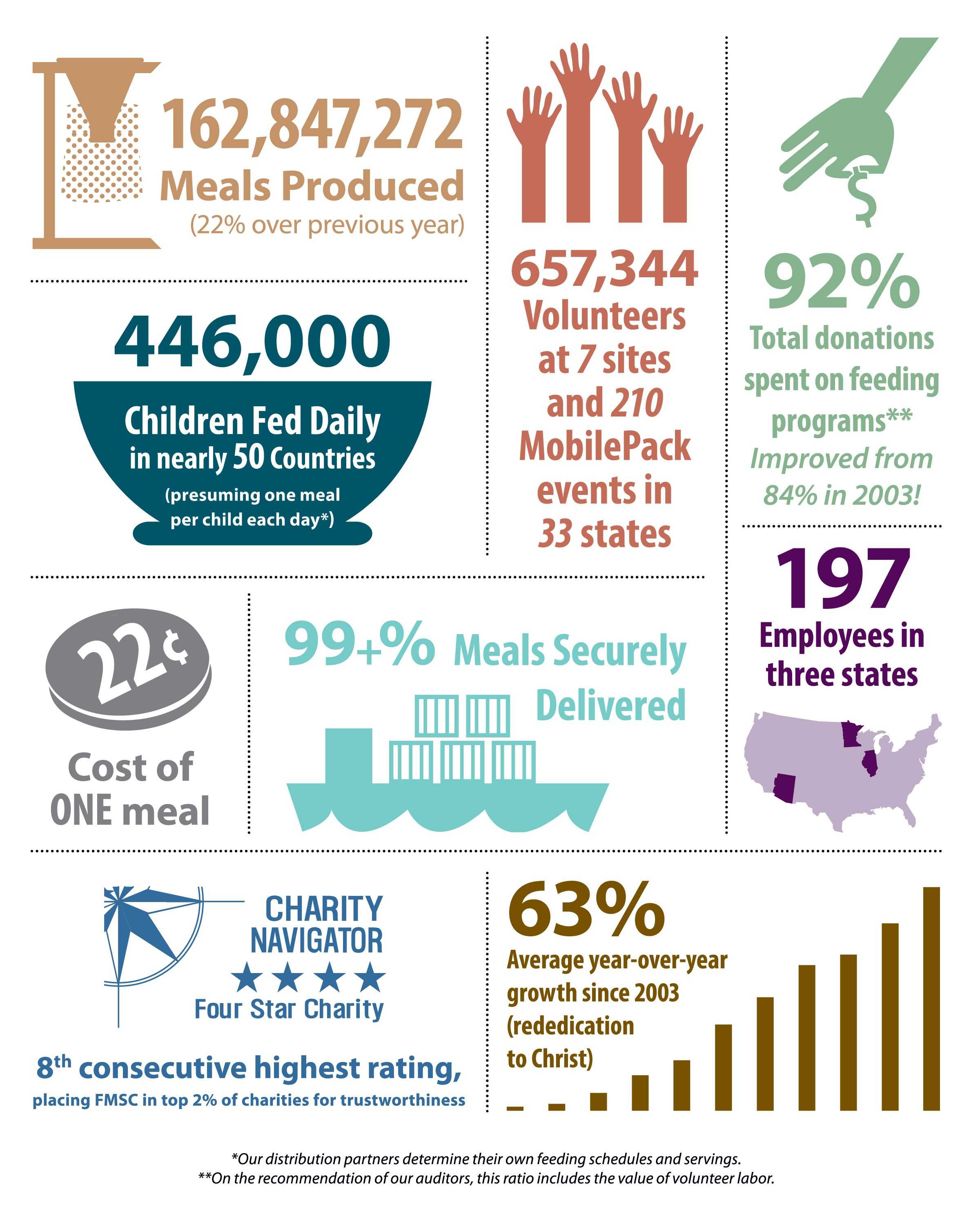 2012 13 Annual Report Infographic … | Annual Report With Regard To Nonprofit Annual Report Template