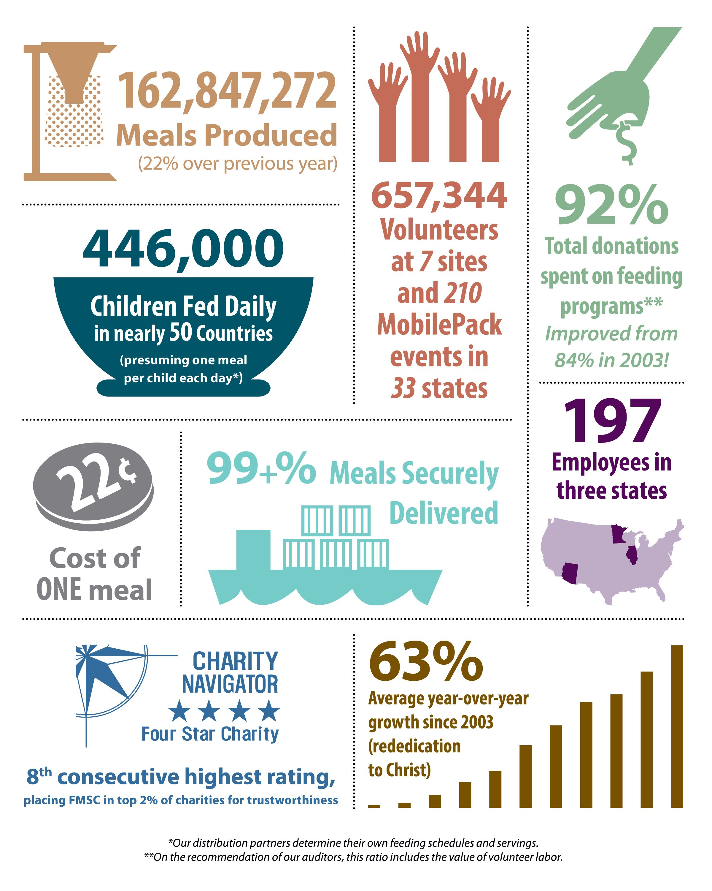 2012 13 Annual Report Infographic … | Annual Report Within Non Profit Annual Report Template