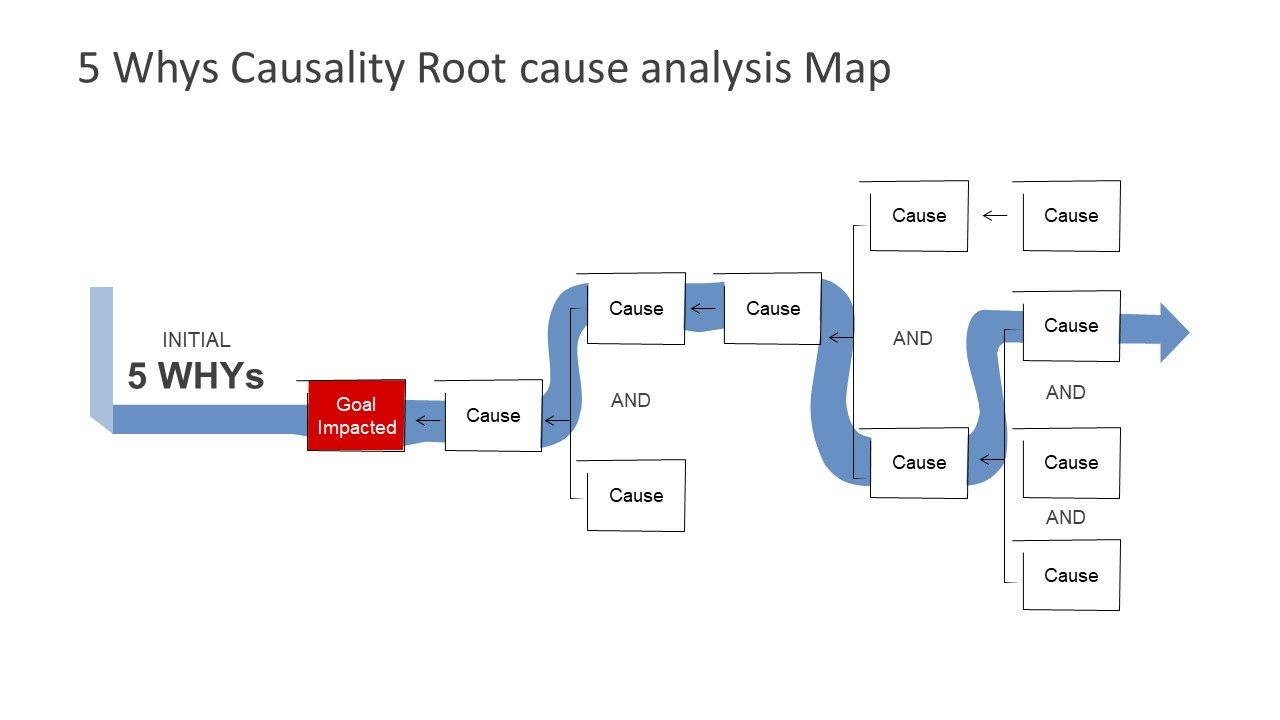 5 Why’S Powerpoint Templates Intended For Root Cause Analysis Template Powerpoint