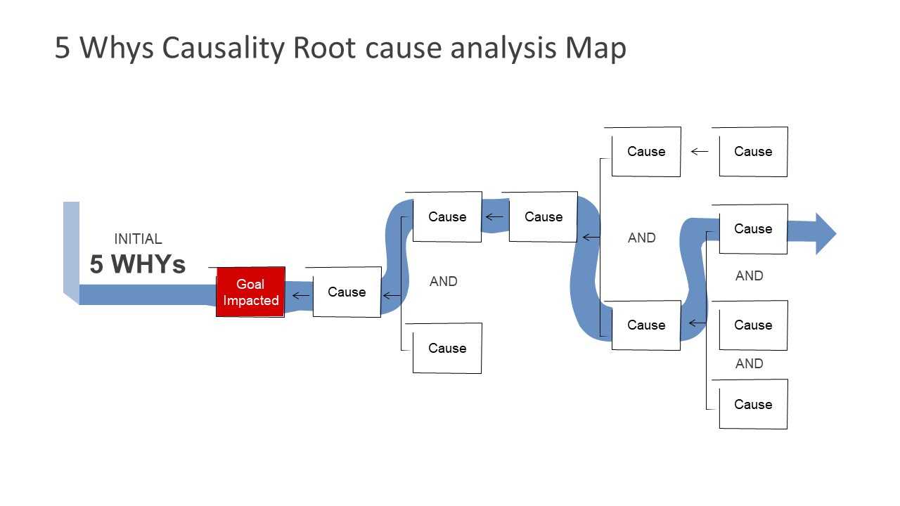 5 Why’S Powerpoint Templates Intended For Root Cause Analysis Template Powerpoint