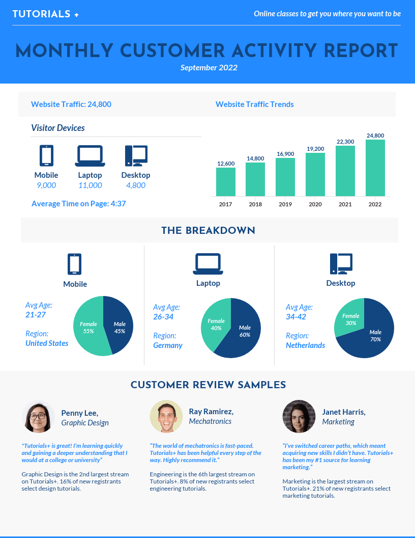 50+ Customizable Annual Report Design Templates, Examples Inside Good Report Templates