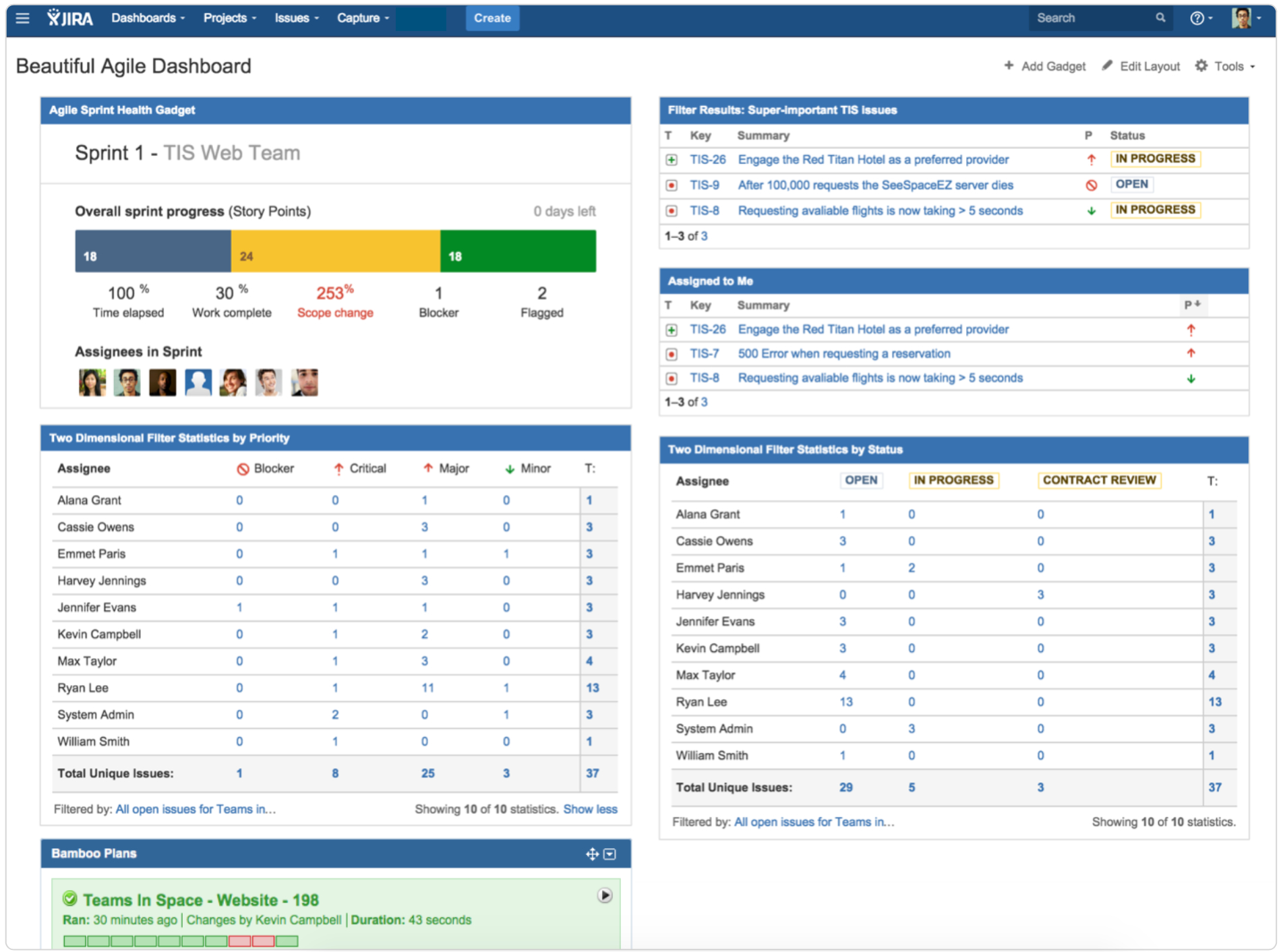 7 Steps To A Beautiful And Useful Agile Dashboard – Work Regarding Agile Status Report Template
