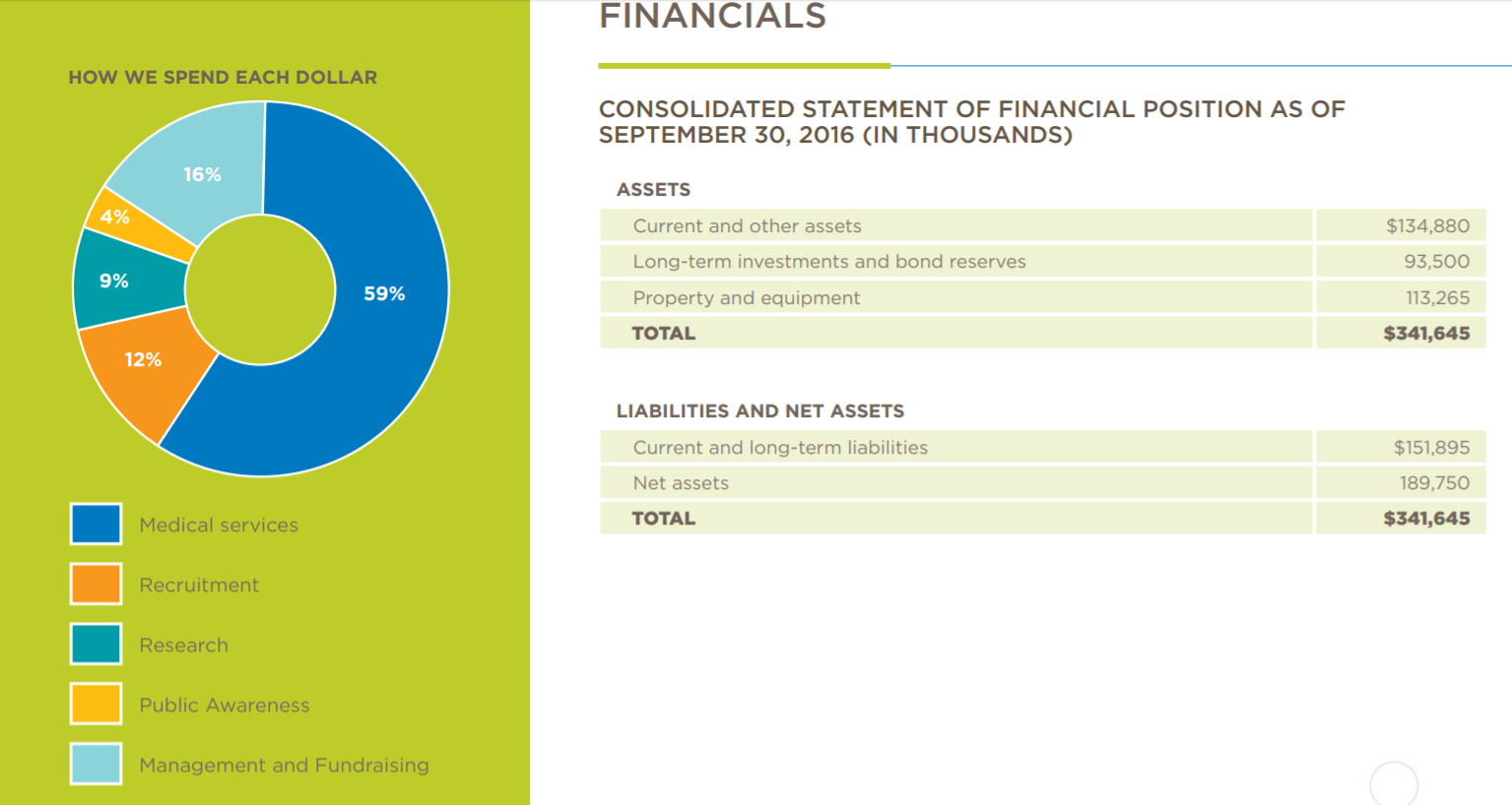 7 Tips For Creating An Effective Nonprofit Annual Report Throughout Nonprofit Annual Report Template