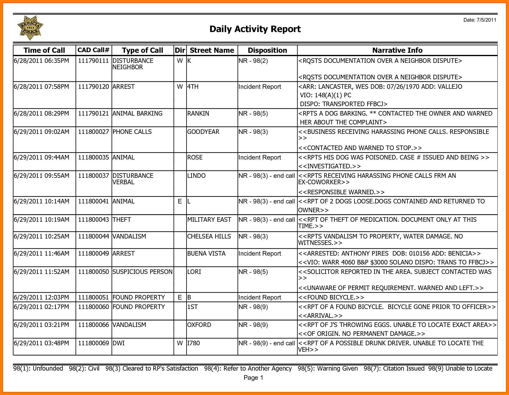 8+ Format Of Activity Report | Gospel Connoisseur Throughout Weekly Activity Report Template