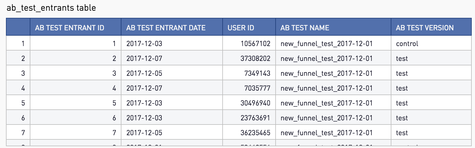 A/b Test Reporting And Visualization In Sql – Ryan Iyengar With Testing Weekly Status Report Template
