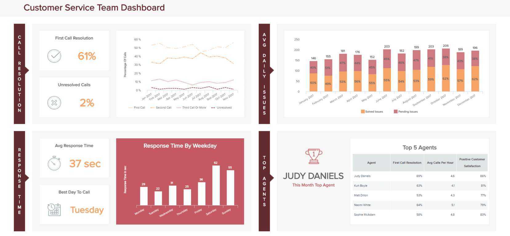 A Beginner's Guide To Customer Service Reports For Customer Contact Report Template