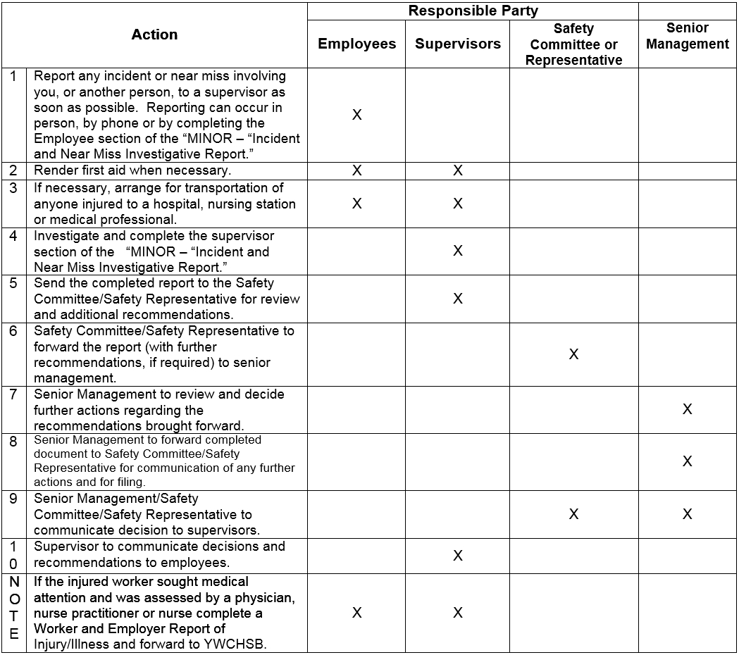 A – Minor Incident And Near Miss Reporting – Corporate For Ohs Monthly Report Template