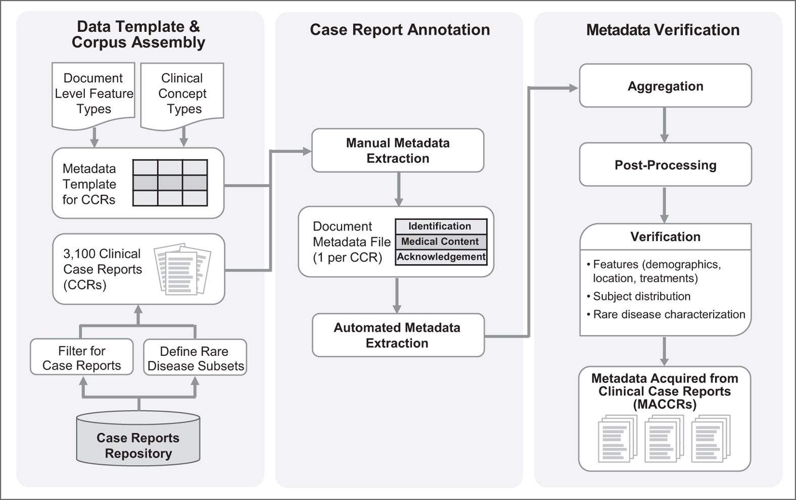 A Reference Set Of Curated Biomedical Data And Metadata From With Regard To Case Report Form Template
