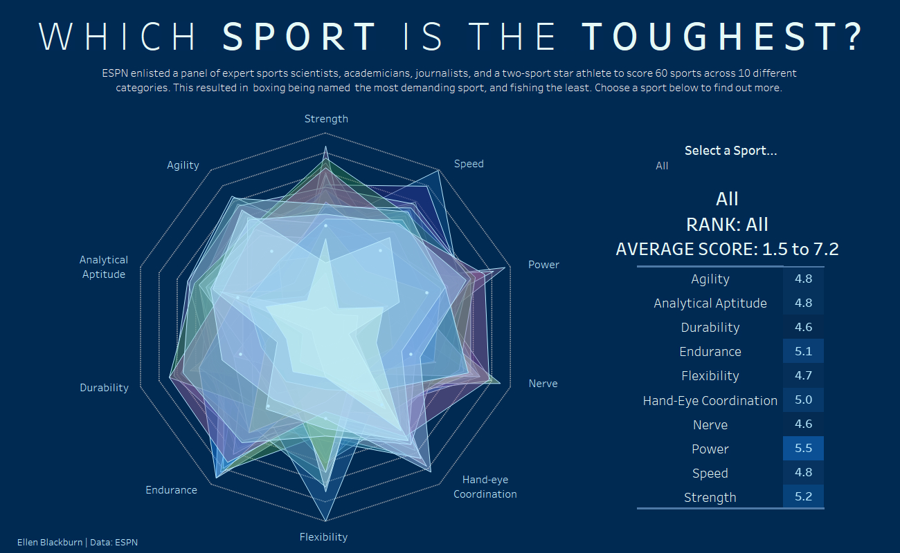 A Simple Way To Make A Radar Chart – The Data School With Blank Radar Chart Template