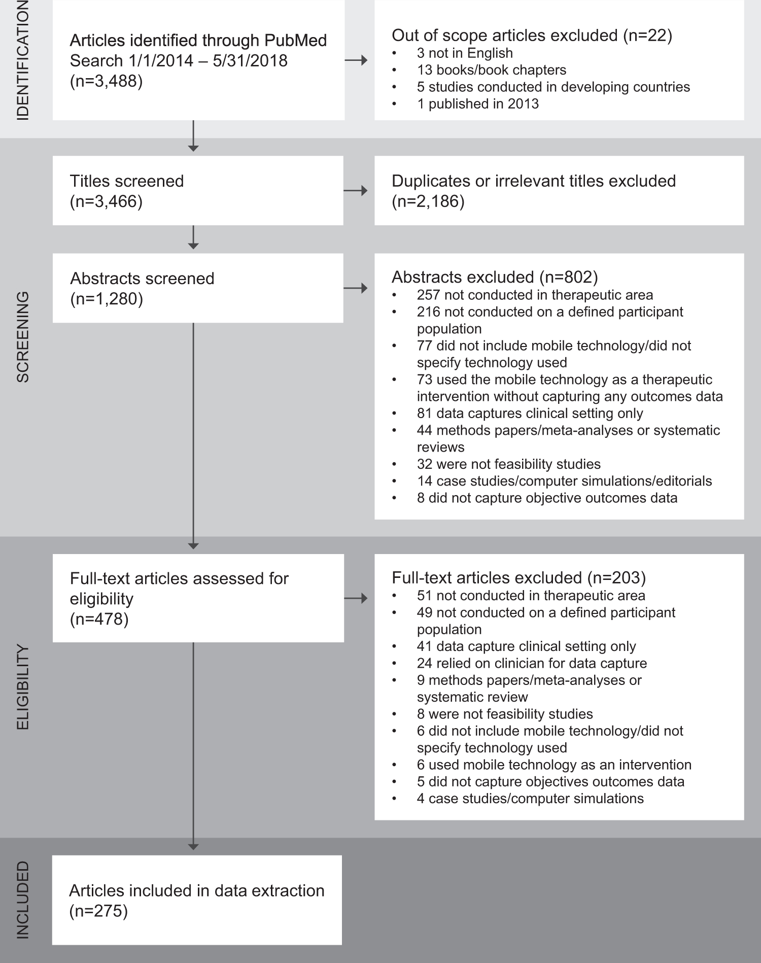 A Systematic Review Of Feasibility Studies Promoting The Use Pertaining To Monitoring Report Template Clinical Trials