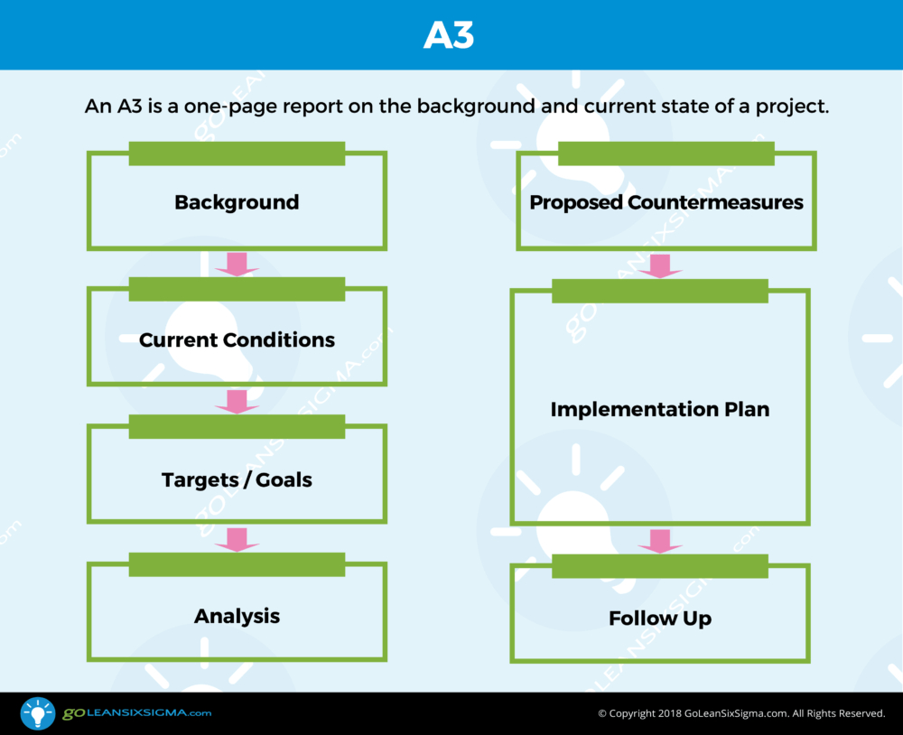 A3 – Template & Example Throughout Dmaic Report Template