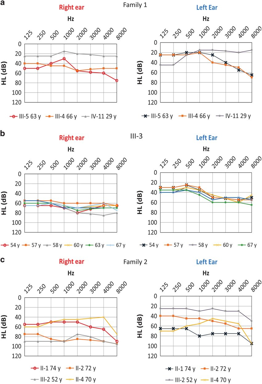 Air Conduction Audiograms. (A) Family 1 Show A Severe With Blank Audiogram Template Download