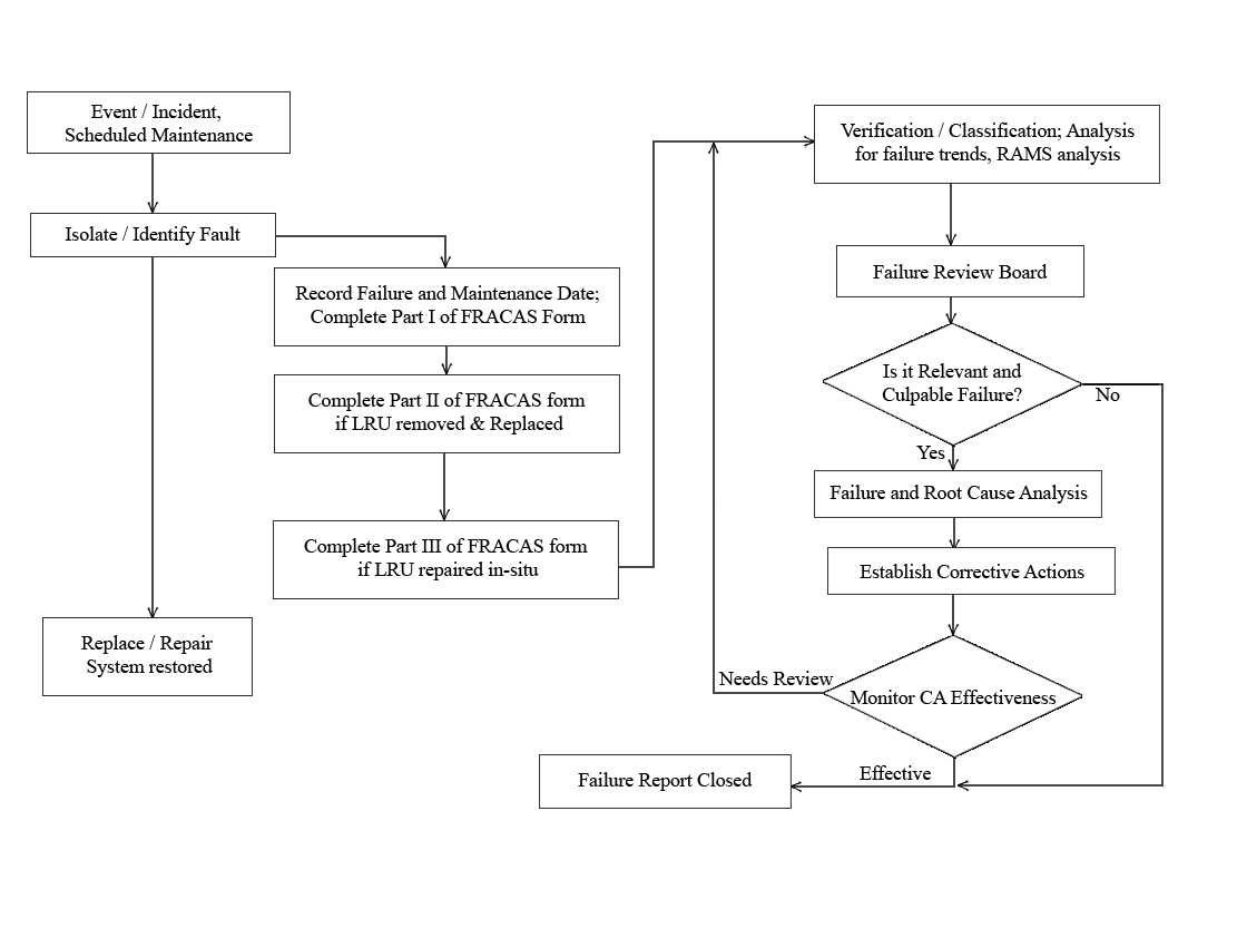 Beanalytic With Regard To Fracas Report Template