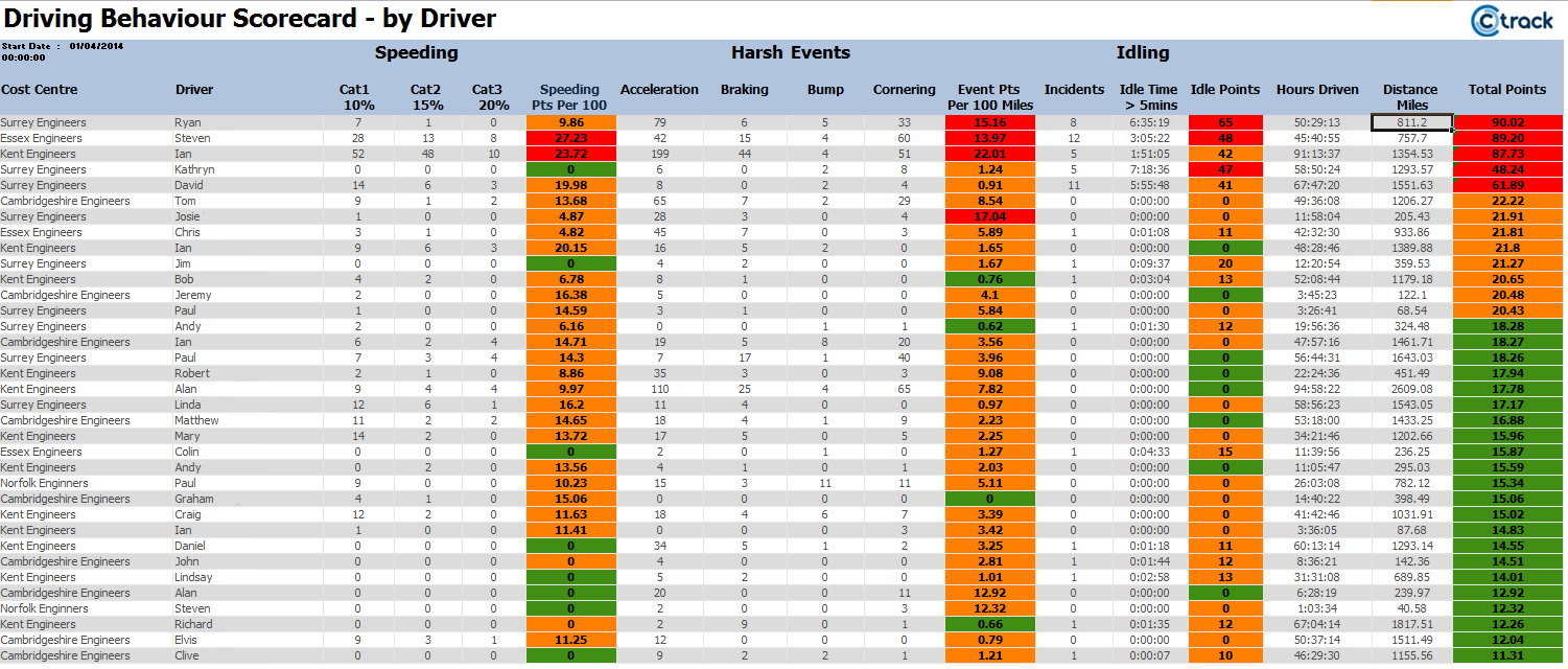 Bespoke Fleet Reporting & Vehicle Management Reports – Ctrack Intended For Fleet Report Template