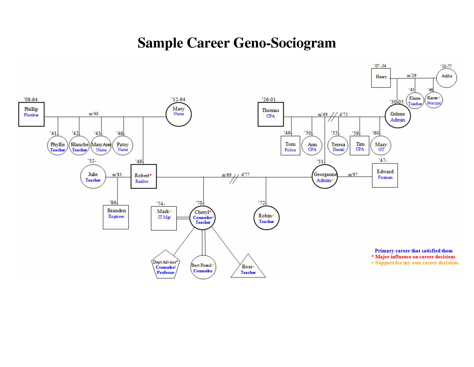 Best Photos Of Family Genogram Template Word – Family Intended For Genogram Template For Word