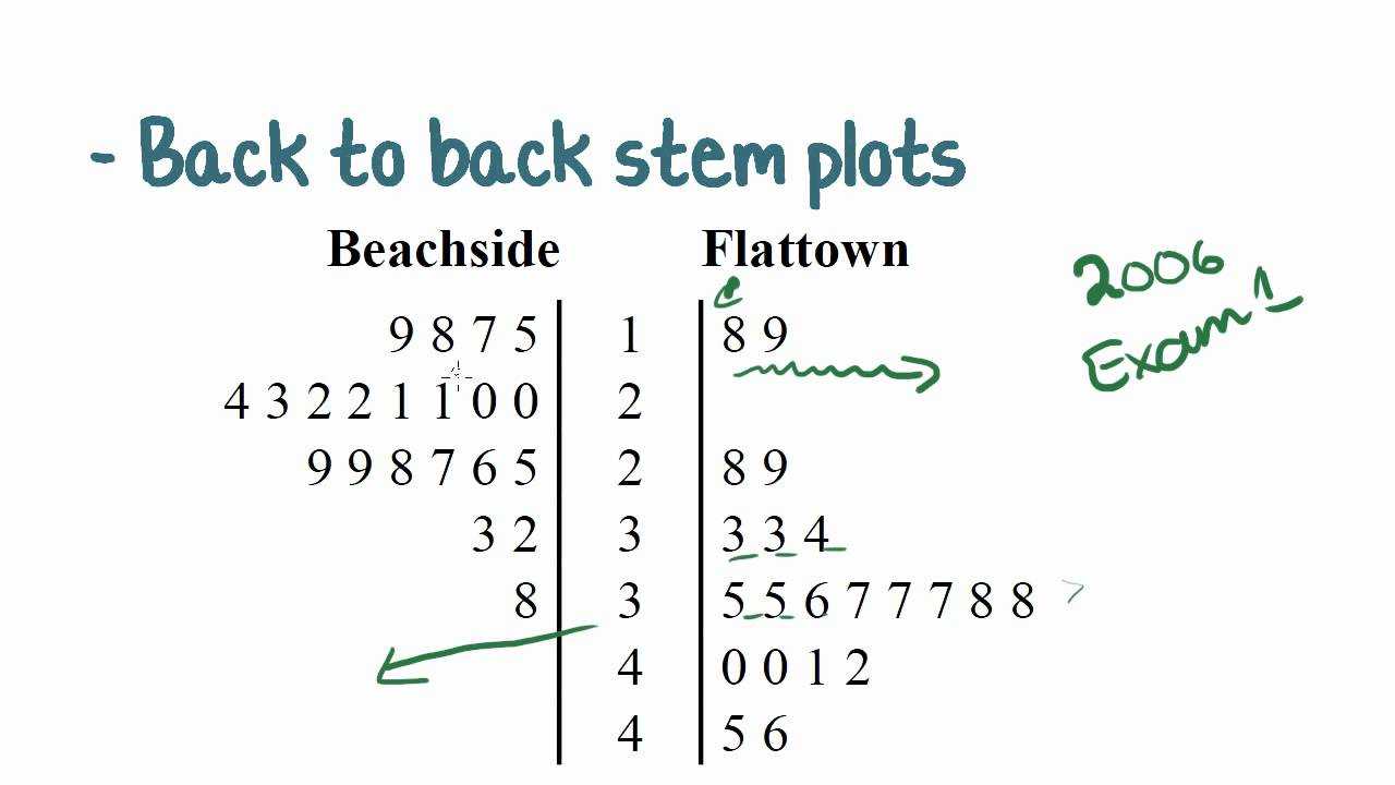 Blank Stem And Leaf Plot Template – Atlantaauctionco With Regard To Blank Stem And Leaf Plot Template