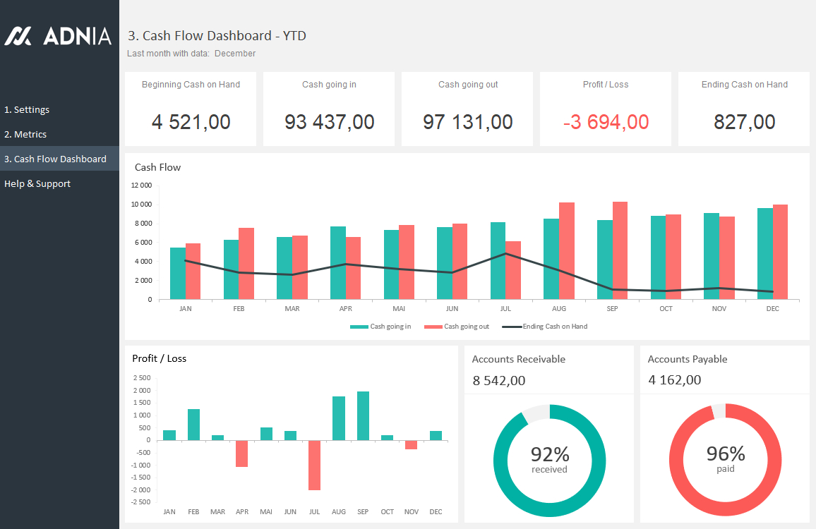 Cash Flow Dashboard Template | Work | Dashboard Examples With Regard To Financial Reporting Dashboard Template