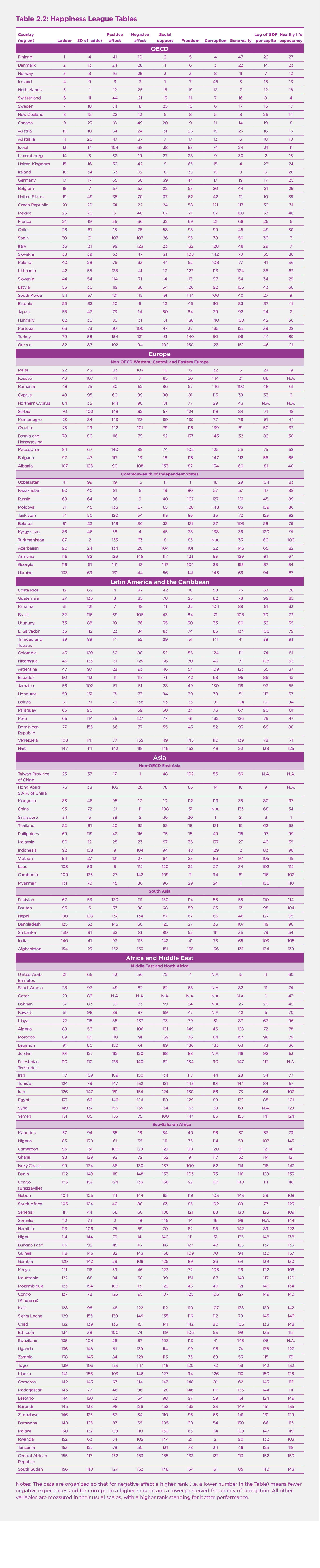 Changing World Happiness | The World Happiness Report Pertaining To Country Report Template Middle School