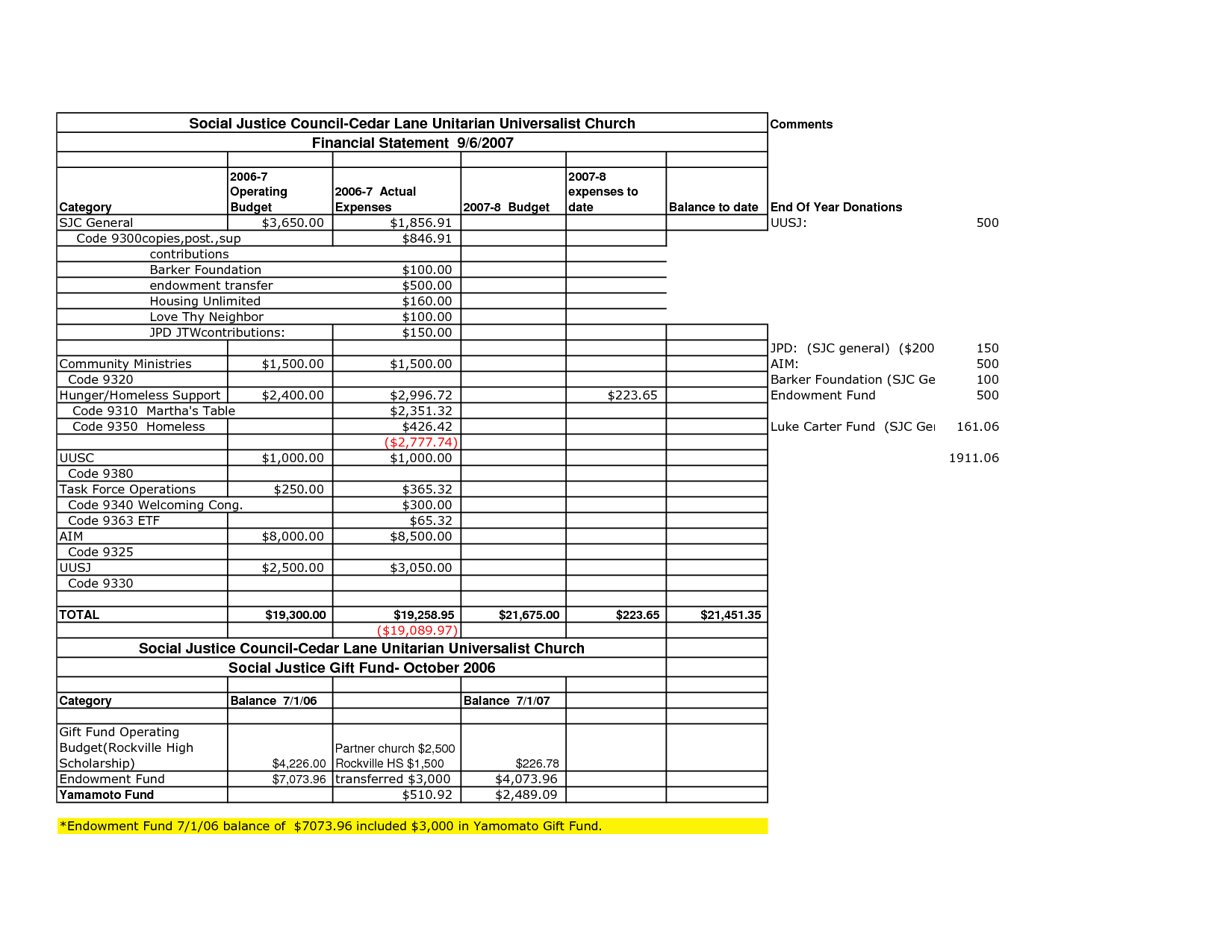 Church Finance Report Template Excel Financial Monthly Inside Monthly Financial Report Template