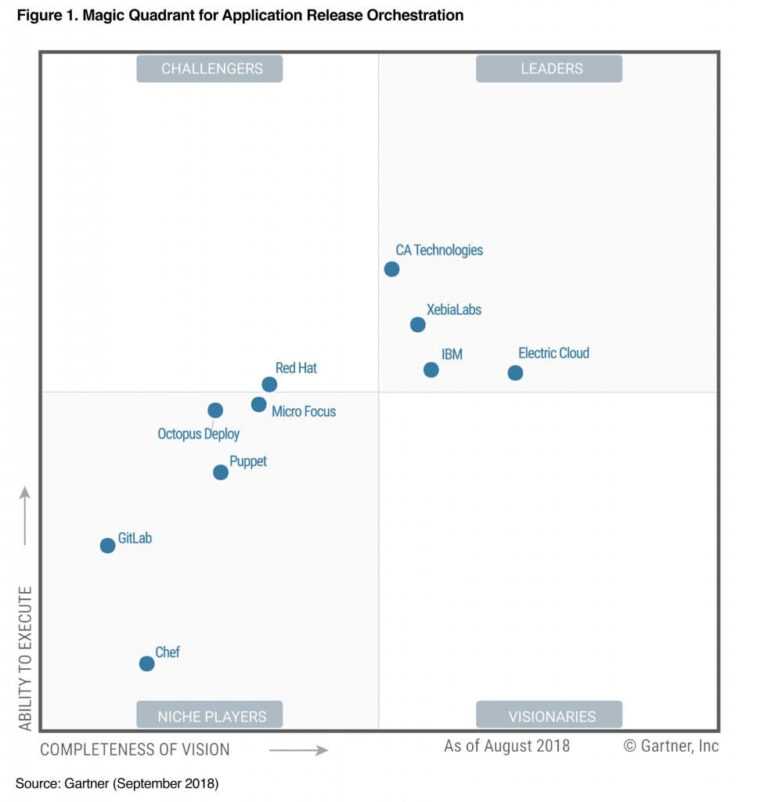 Gartner Certificate Templates