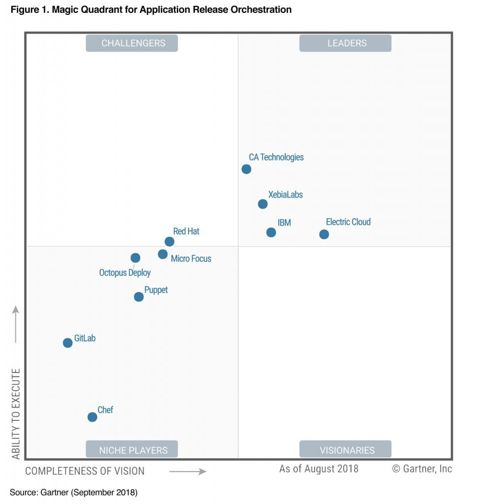 Cloudbees Positioned Furthest For Completeness Of Vision In Regarding Gartner Certificate Templates