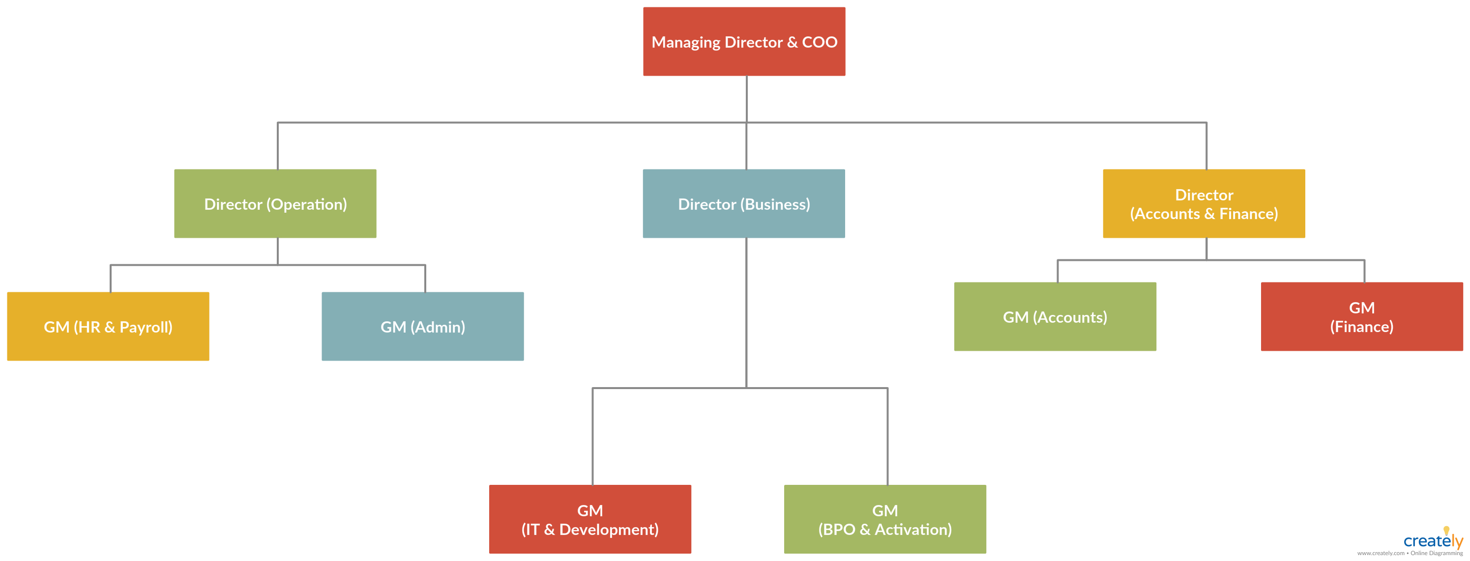 Company Organogram – You Can Edit This Template And Create Regarding Company Organogram Template Word