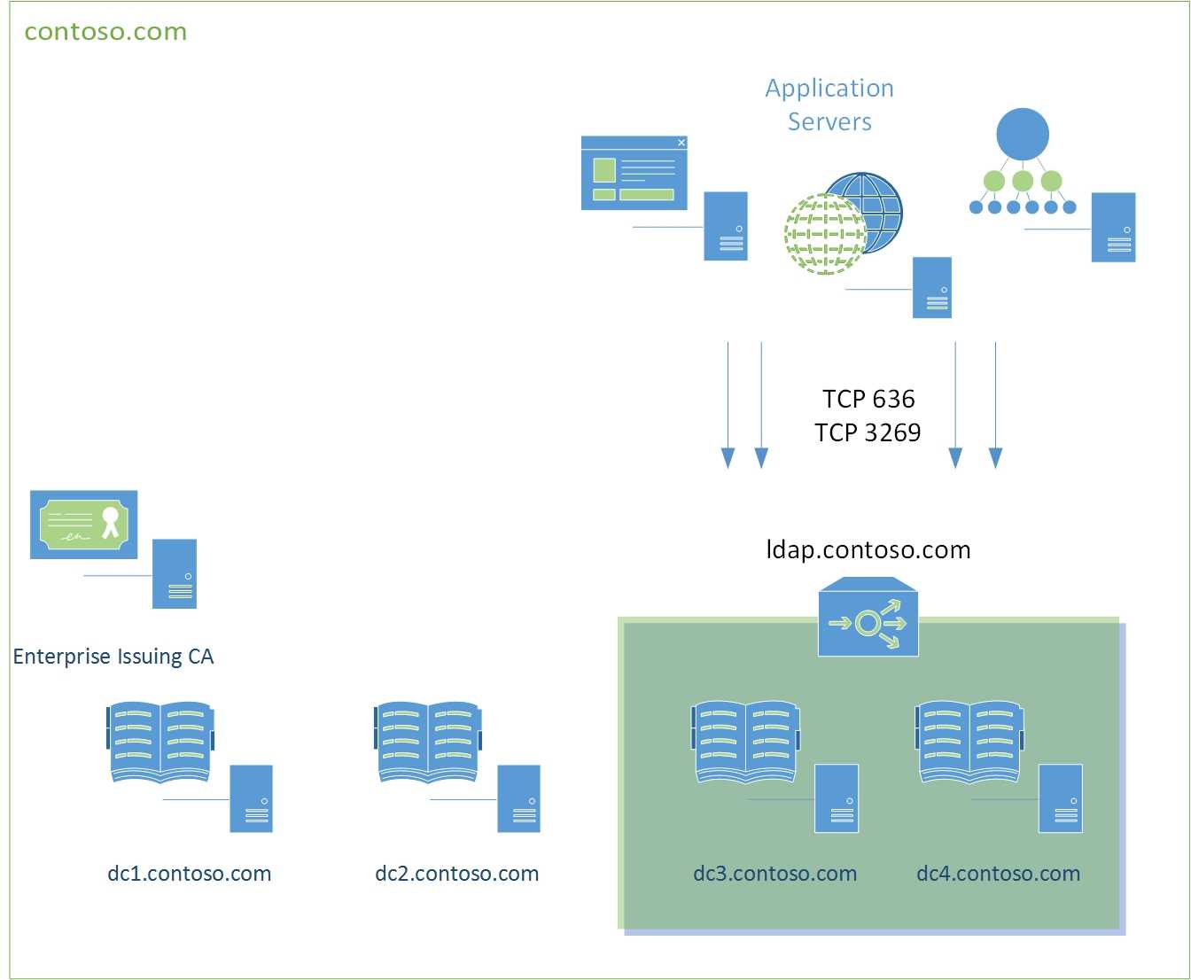 Creating Custom Secure Ldap Certificates For Domain Intended For Active Directory Certificate Templates