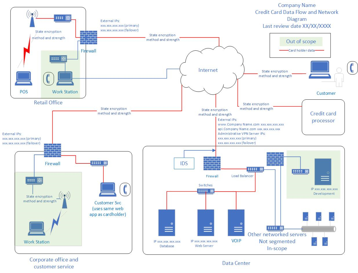 Creating Good Pci Dss Network And Data Flow Diagrams Throughout Pci Dss Gap Analysis Report Template