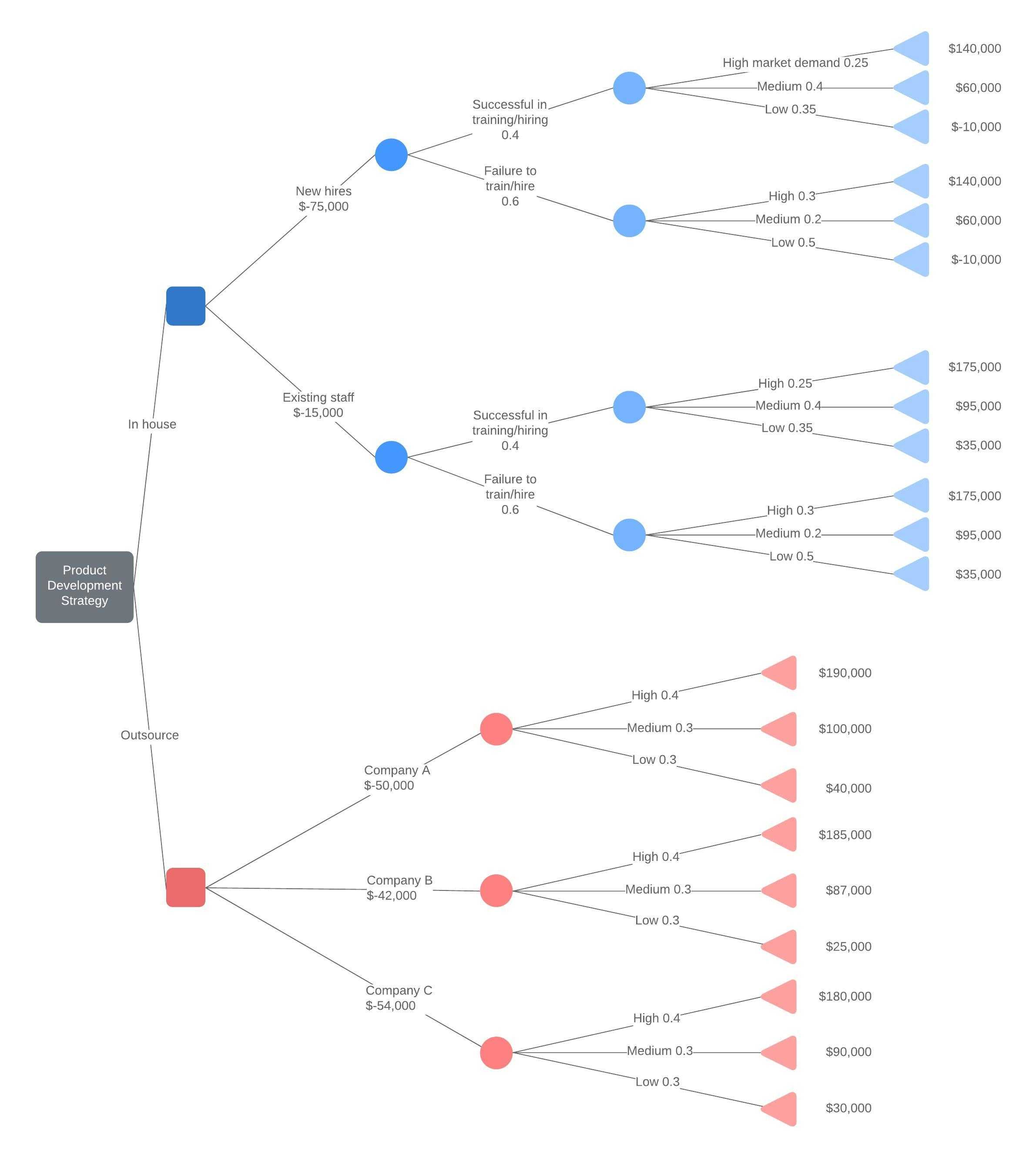 Decision Tree Maker | Lucidchart Inside Blank Decision Tree Template