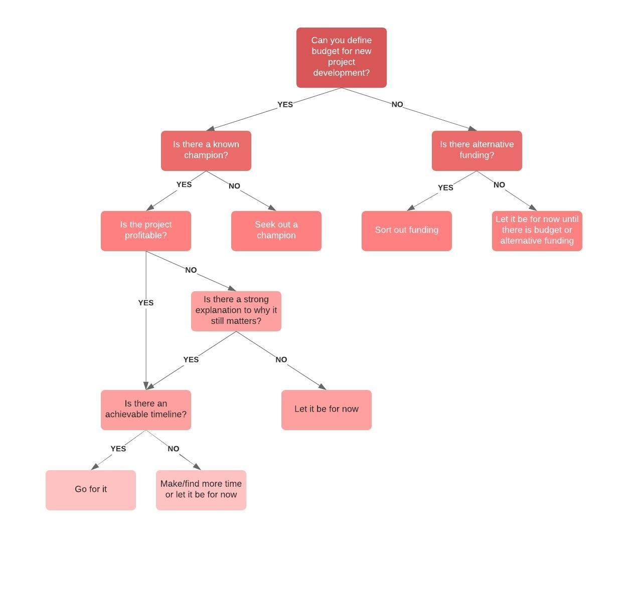 Decision Tree Maker | Lucidchart Pertaining To Blank Decision Tree Template