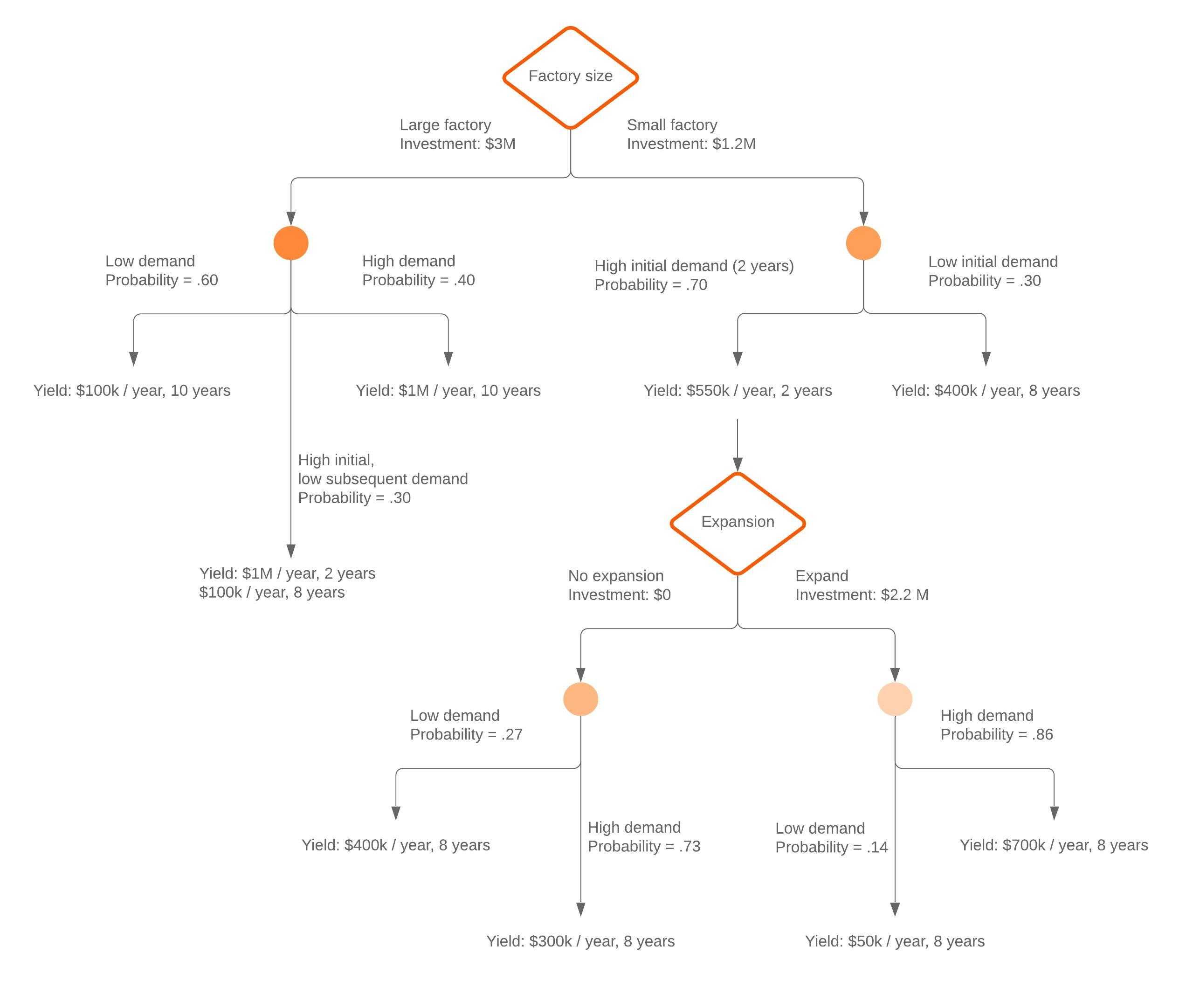 Decision Tree Maker | Lucidchart Pertaining To Blank Decision Tree Template