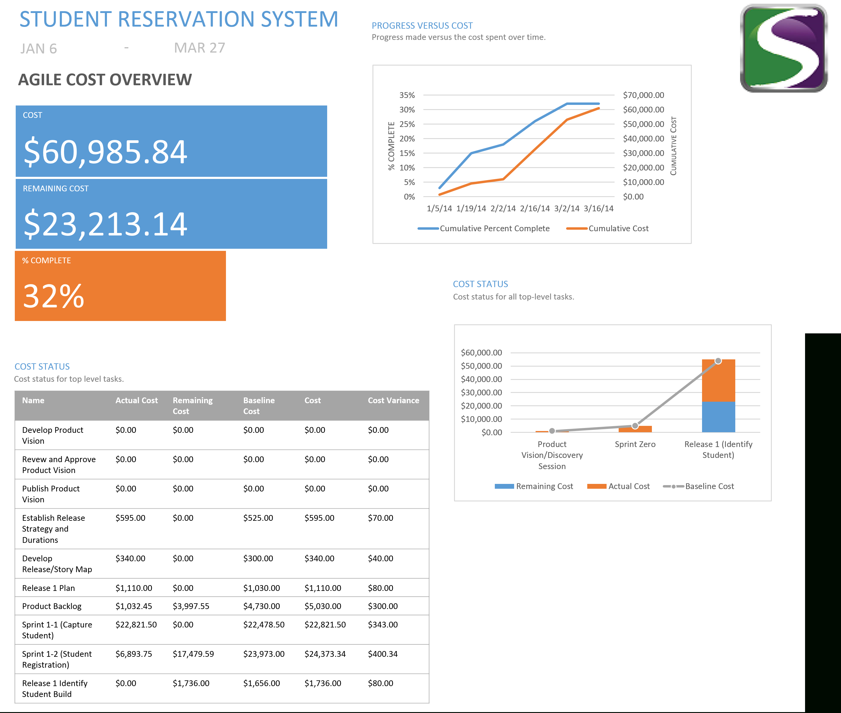 Delivering Agile Projects Using Ms Project/project Online With Regard To Ms Project 2013 Report Templates