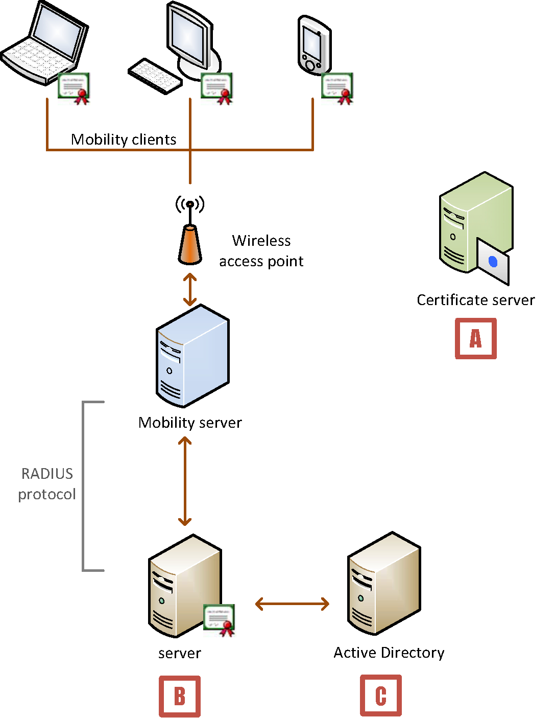 Device Authentication—Sample Deployment (Windows) Within Workstation Authentication Certificate Template