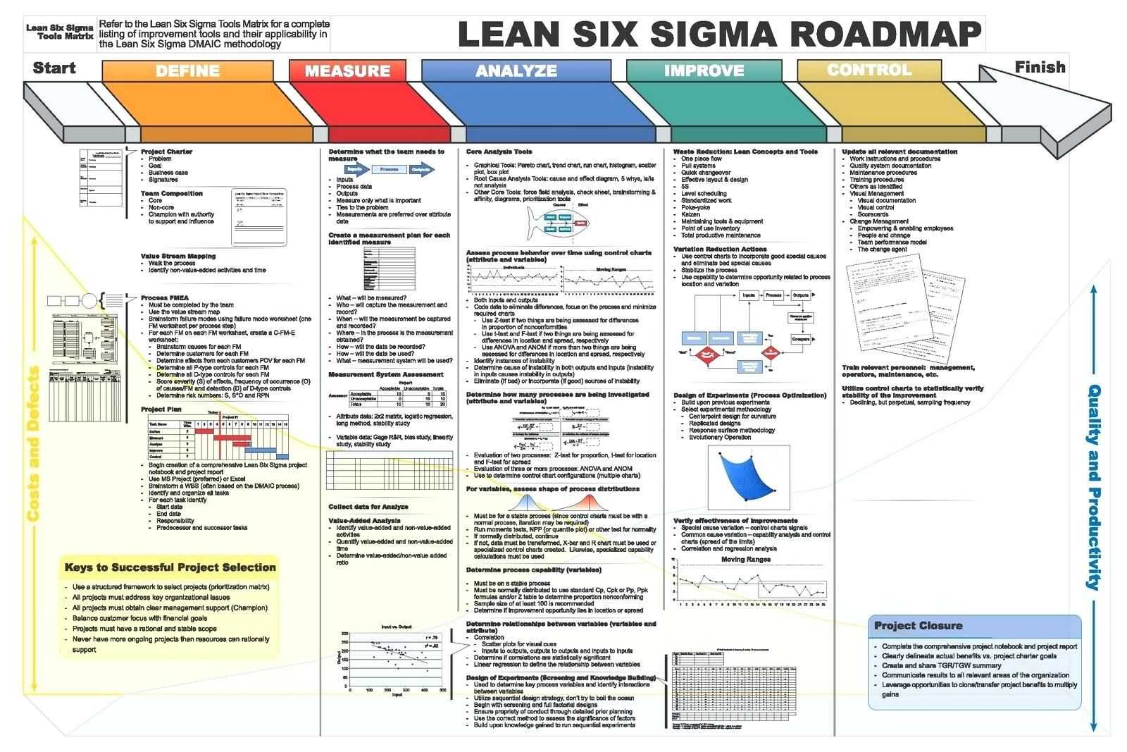 Dmaic Report Template Lean Six Sigma Flow Chart Project With Regard To Dmaic Report Template