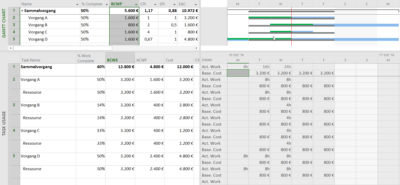 Earned Value Analysis With Microsoft Project – Why And How Intended For Earned Value Report Template