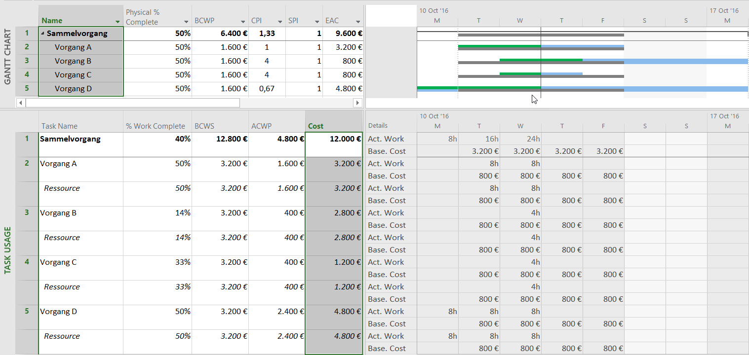 Earned Value Analysis With Microsoft Project – Why And How With Regard To Earned Value Report Template