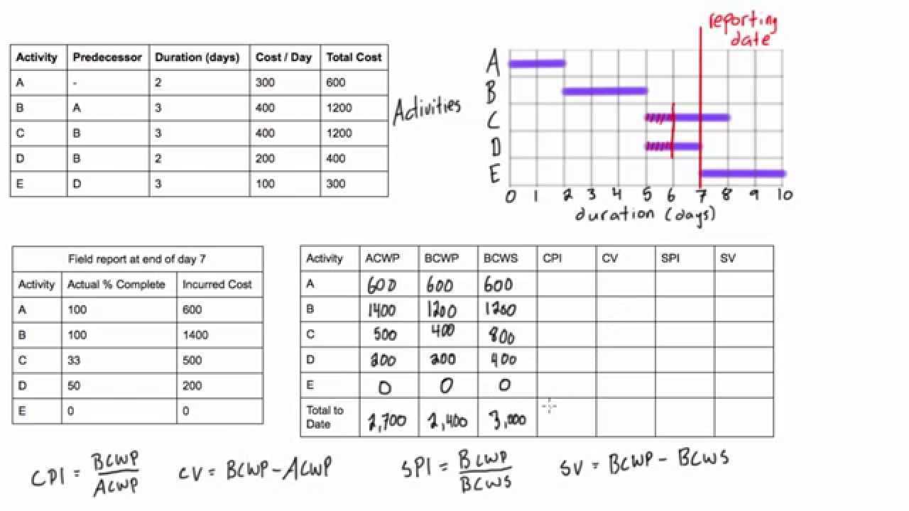 Earned Value Analysis Worked Example In Earned Value Report Template