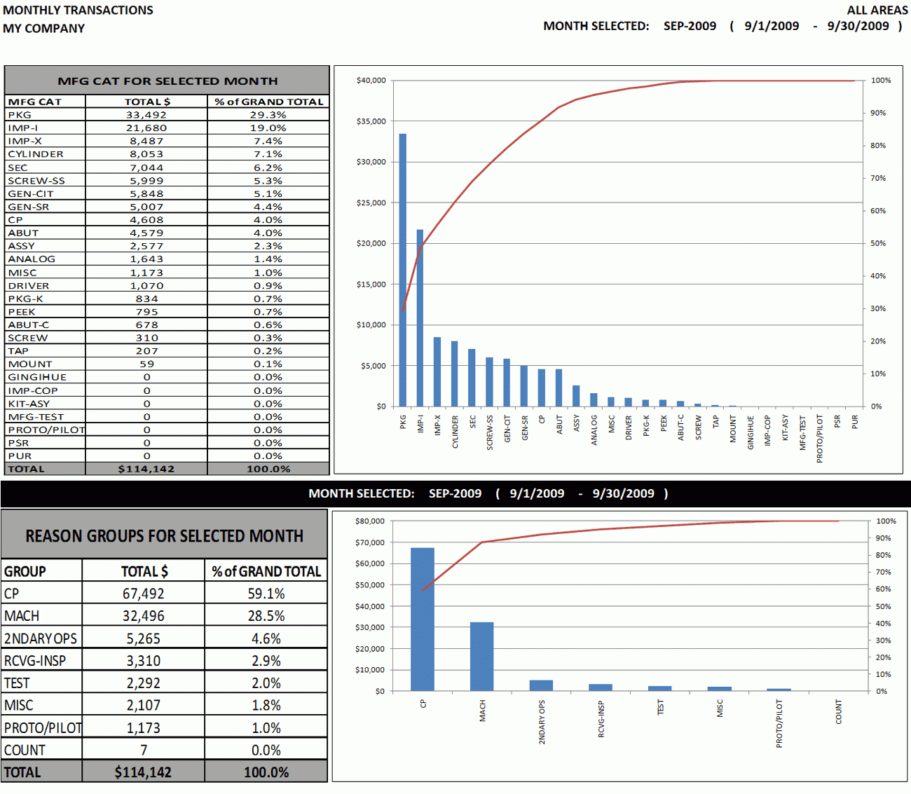 Excel Dashboard Sample: Weekly & Monthly Top Ten Activity Intended For Monthly Activity Report Template