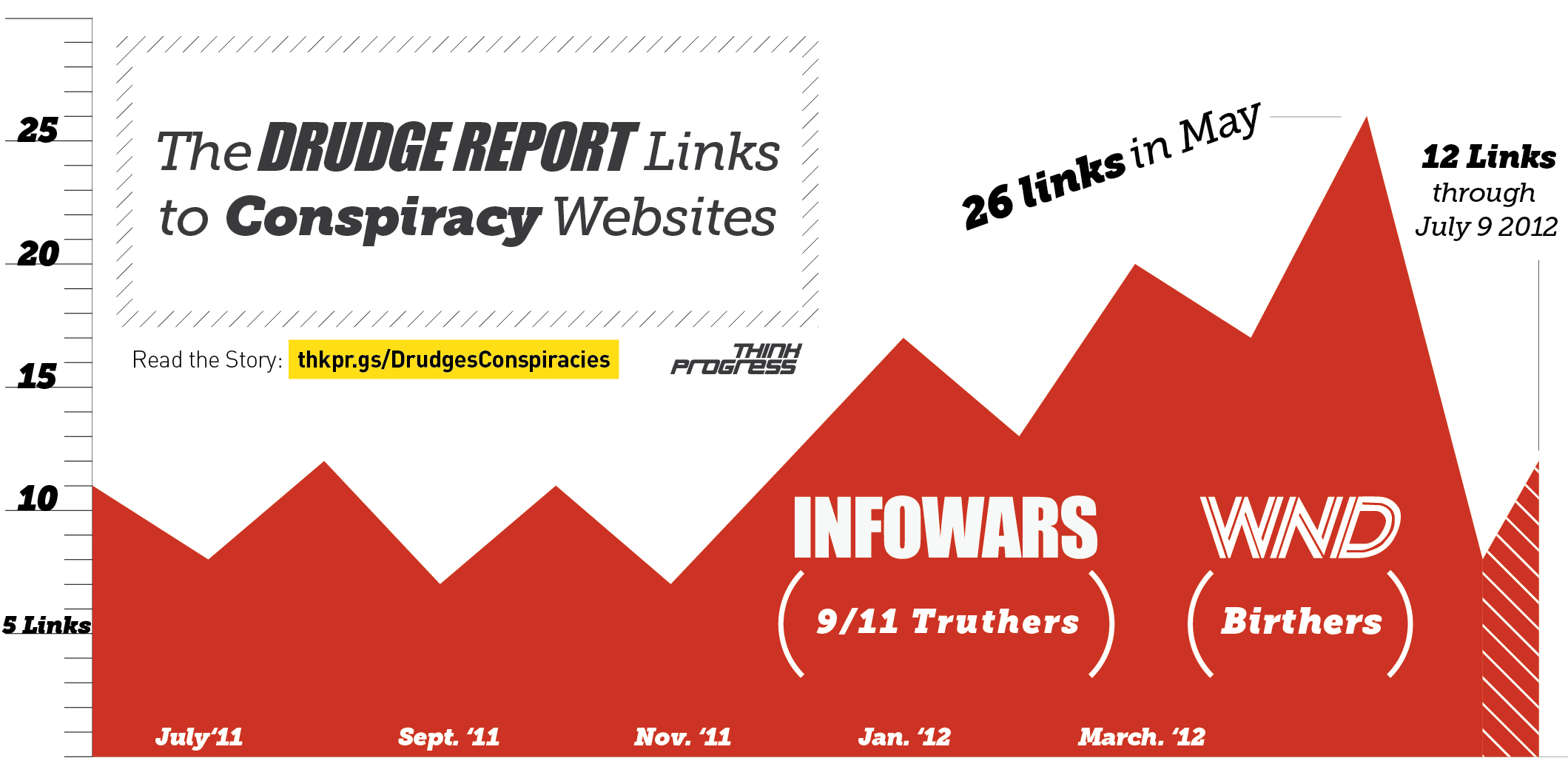 Fantastic Graphic From #thinkprogress: Drudge Report Exposed Pertaining To Drudge Report Template