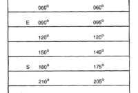 Figure 4-20. Compass Correction Card regarding Compass Deviation Card Template