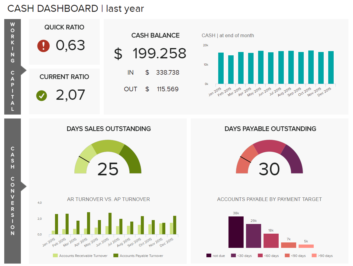 Financial Dashboards – Examples & Templates To Achieve Your Regarding Financial Reporting Dashboard Template