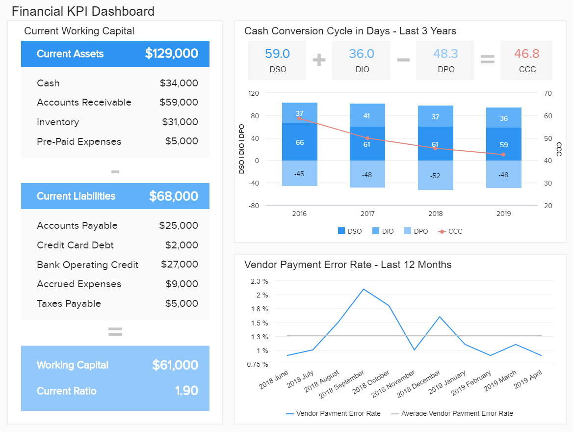 Financial Dashboards – Examples & Templates To Achieve Your Throughout Financial Reporting Dashboard Template