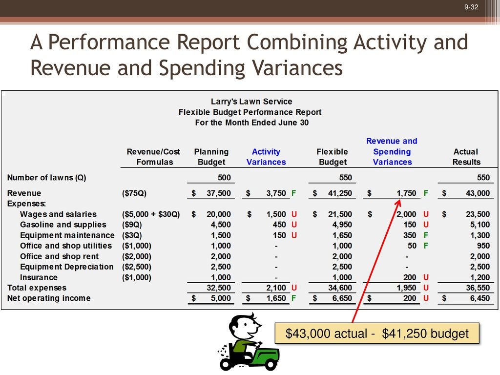 Flexible Budgets And Performance Analysis – Ppt Download In Flexible Budget Performance Report Template
