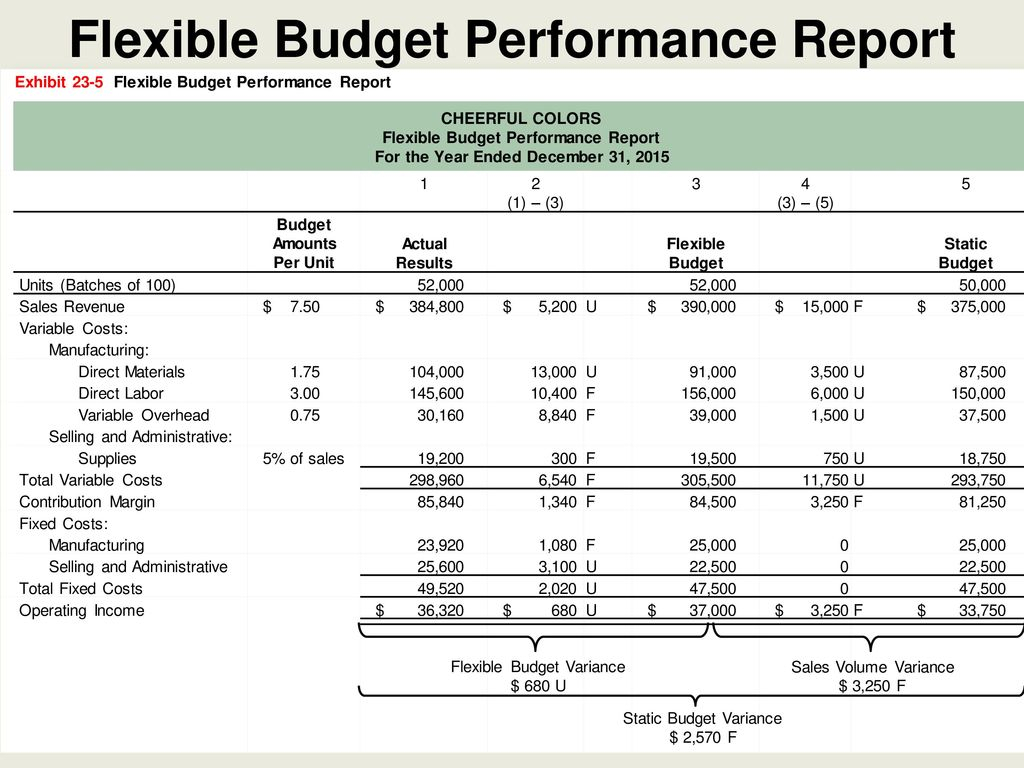 Flexible Budgets And Standard Cost Systems – Ppt Download With Flexible Budget Performance Report Template