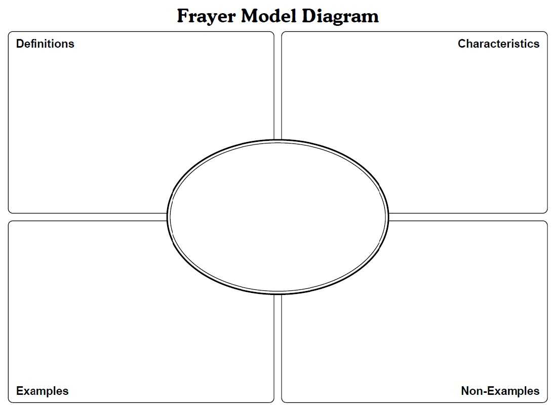 Frayer Model Template Math. Letter L Likewise How To Draw A With Regard To Blank Frayer Model Template