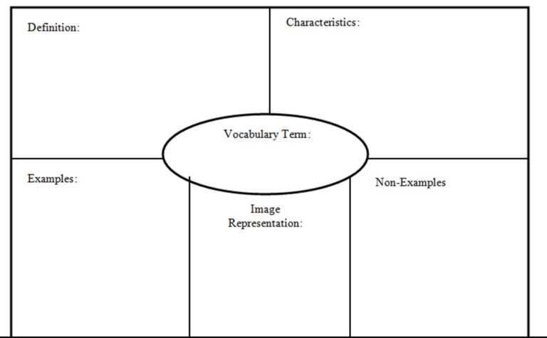 Blank Frayer Model Template