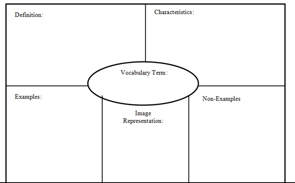 Frayer Model – Waltrip Vocabulary Inside Blank Frayer Model Template