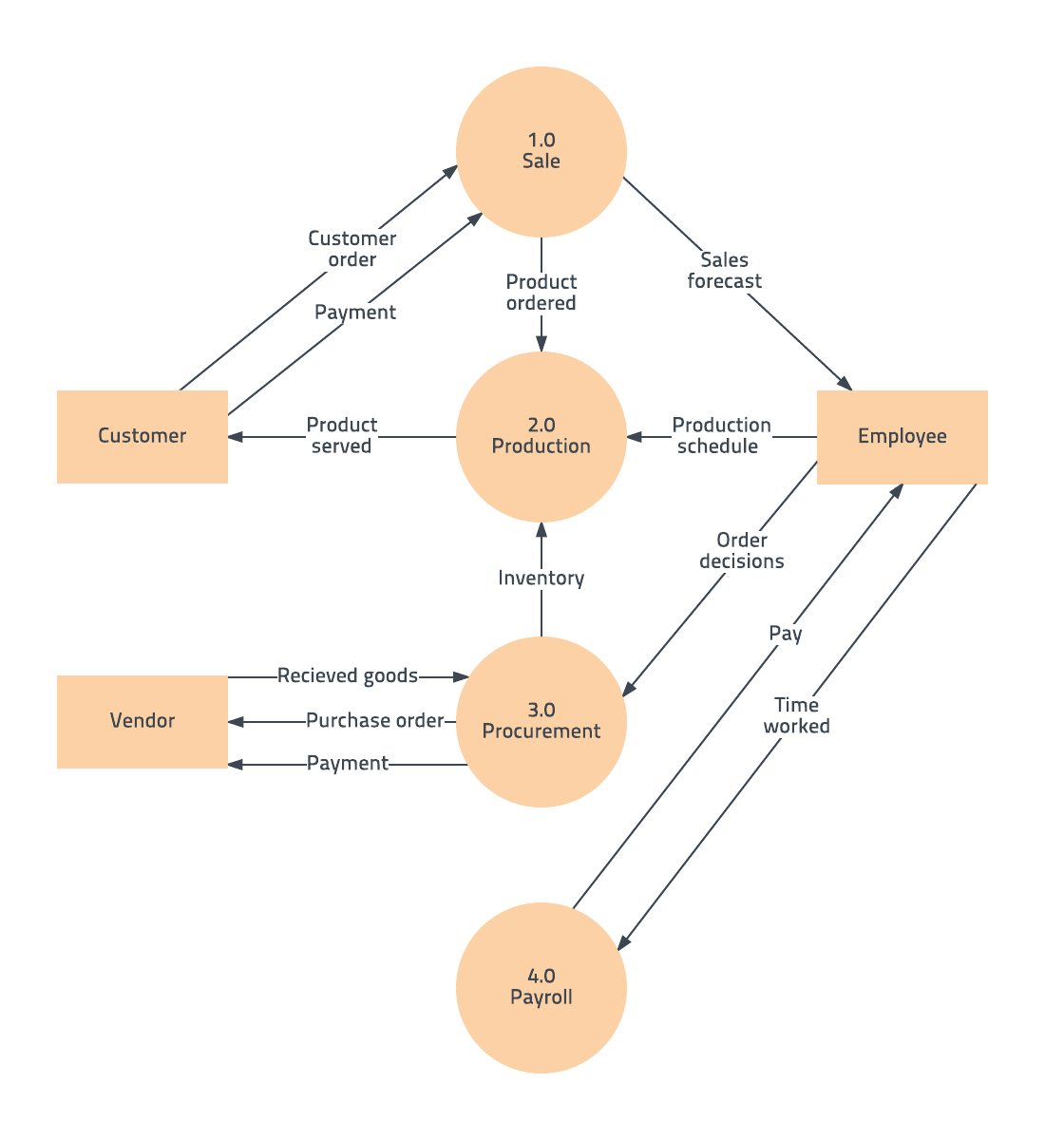 Free Data Flow Diagram Template, Level 0 | Templates In 2019 For Microsoft Word Flowchart Template