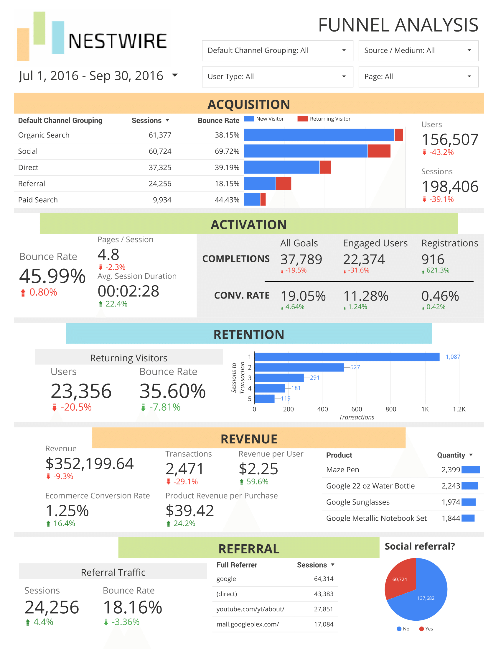 Free Google Analytics Report For Sales Funnels With Regard To Sales Funnel Report Template